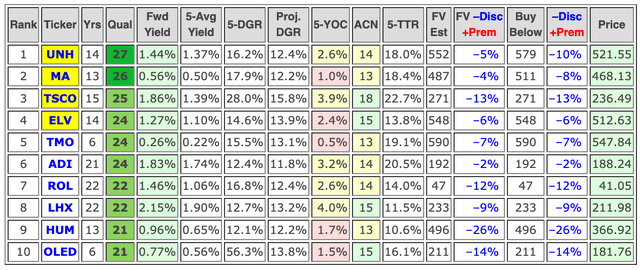 Key metrics and fair value estimates of ten top-ranked DG stocks for February.