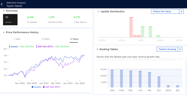 A comparative analysis of an equal-weighted portfolio of this month's top ten DG stocks.