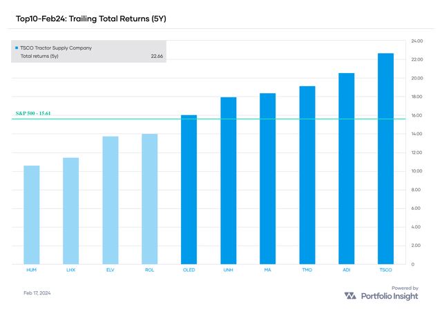 5-year TTRs of February's top ten compared with SPY