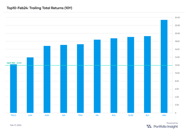 10-year TTRs of February's top ten compared with SPY