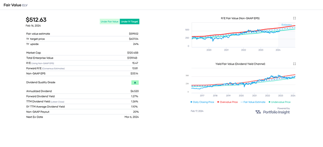Valuation charts of ELV show the stock is undervalued.