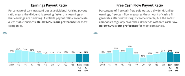Earnings and Free Cash Flow Payout Ratios of ELV