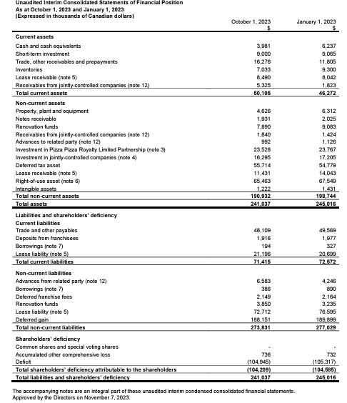 Pizza Pizza Balance Sheet Q302023