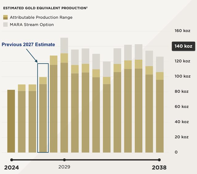 Sandstorm Gold Long-term Production Estimates