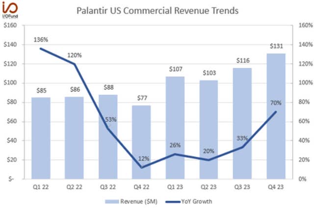 Palantir U.S. Commercial Revenue Trends