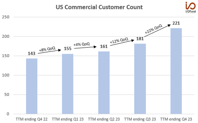 U.S. Commercial Customer Count