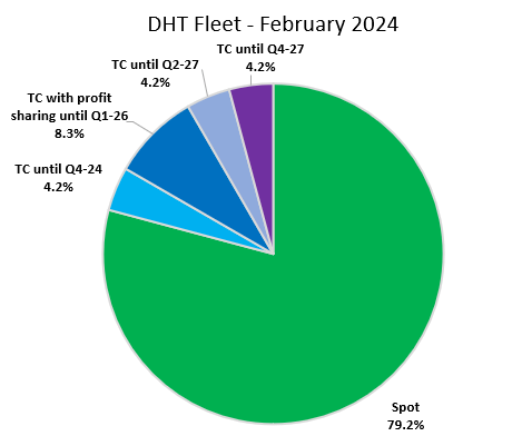 Figure 1 - Source: dhtanker.com