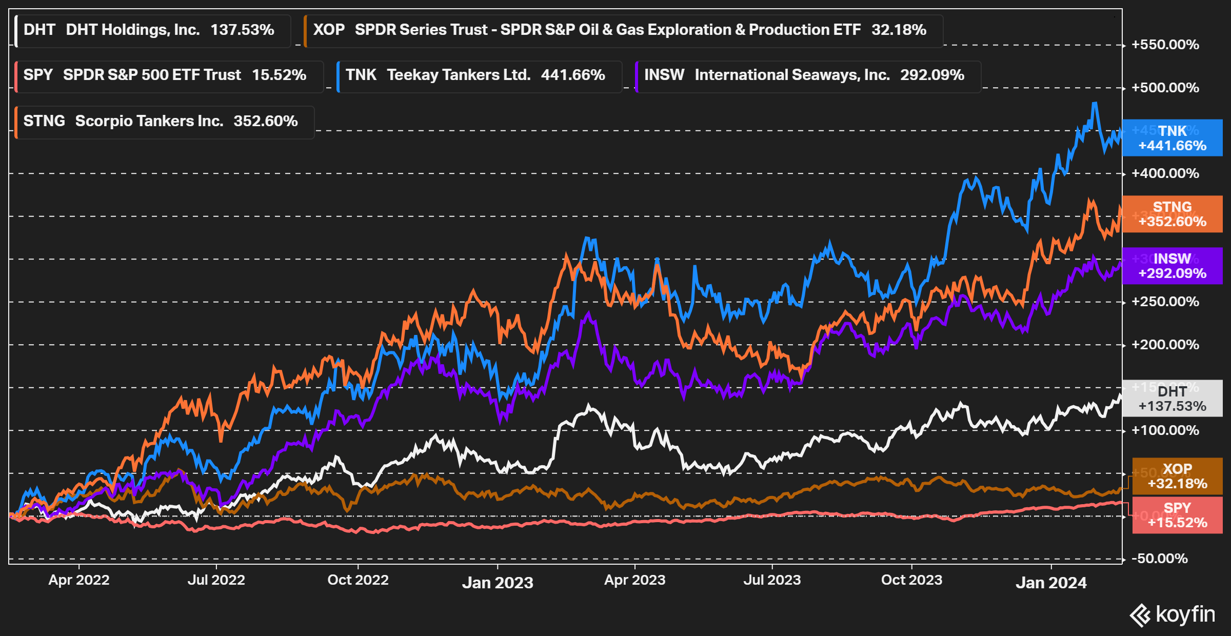 DHT: Good 2023 Results & Likely Continued Earnings Strength Going ...