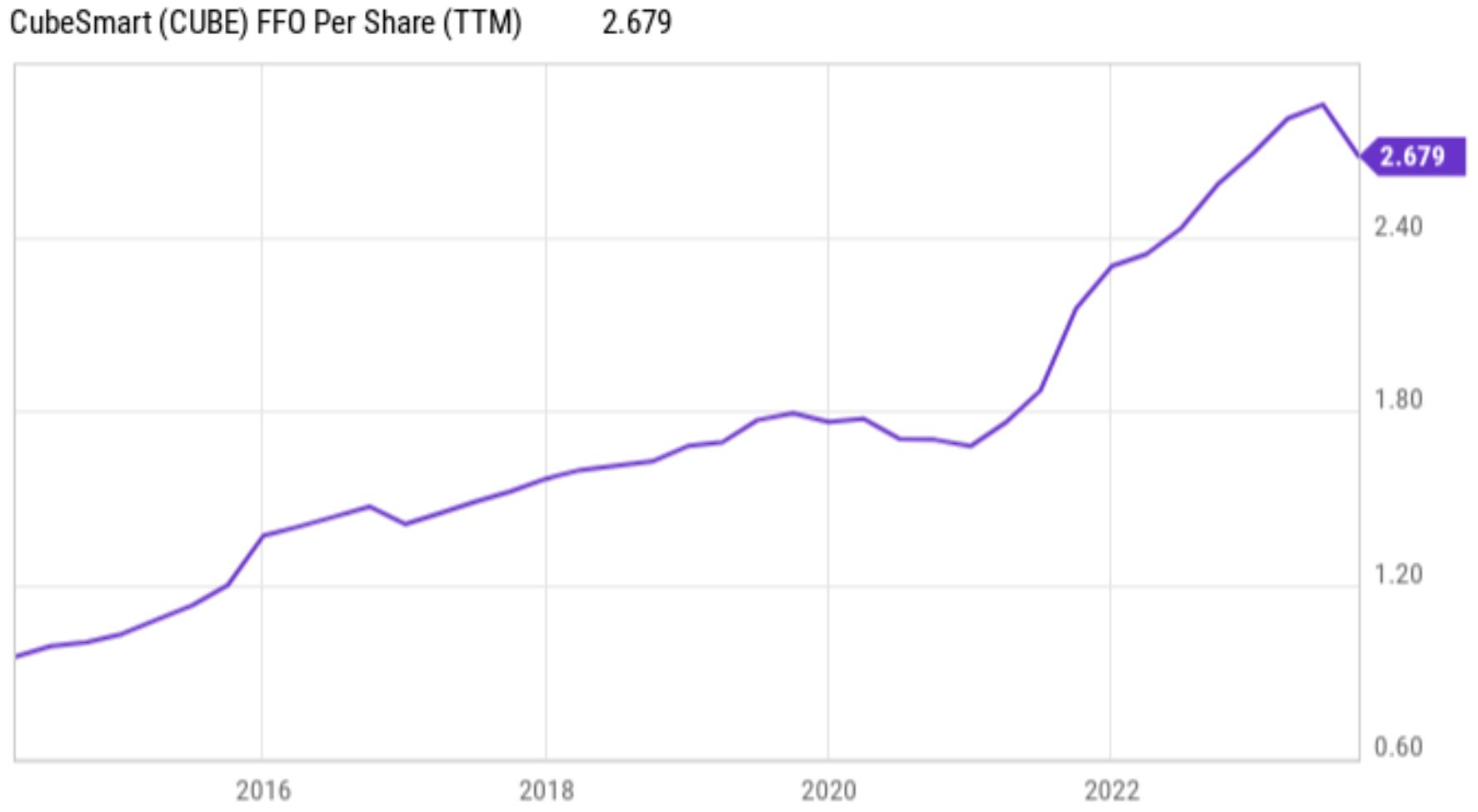 CubeSmart A Wise Dividend Buy With Promising Potential (NYSECUBE