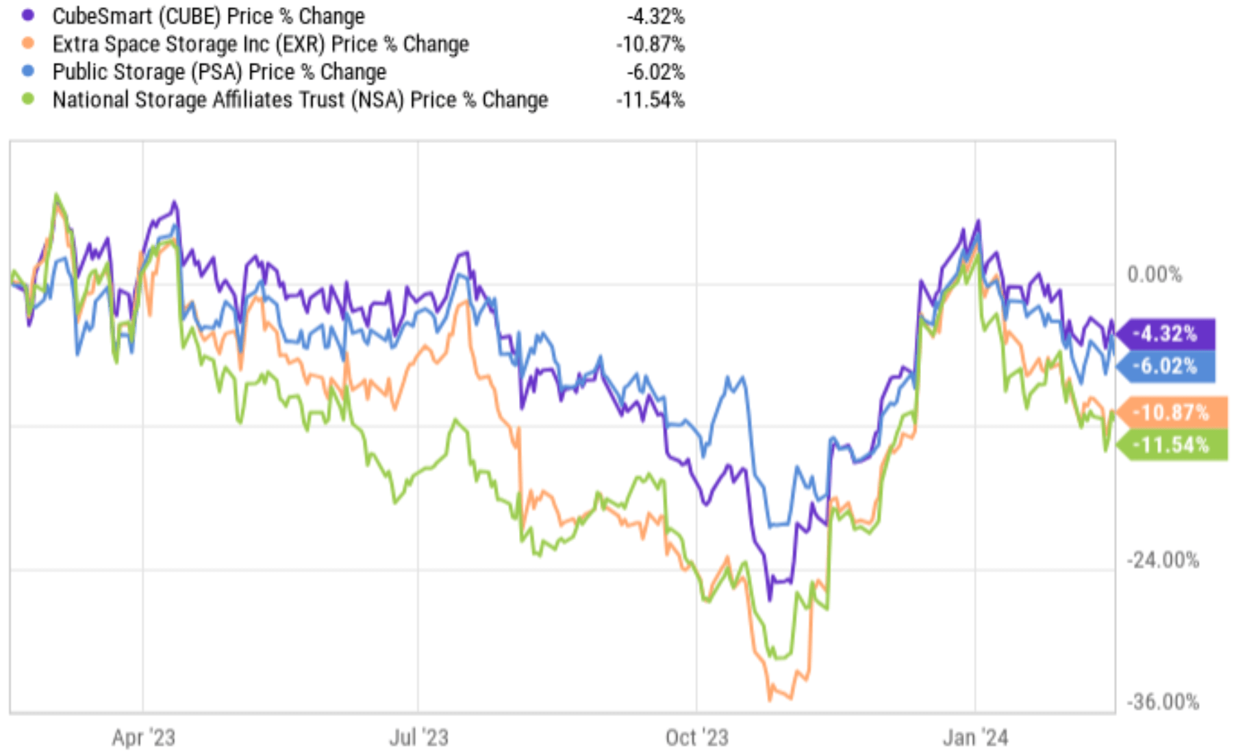 CubeSmart A Wise Dividend Buy With Promising Potential (NYSECUBE) Seeking Alpha