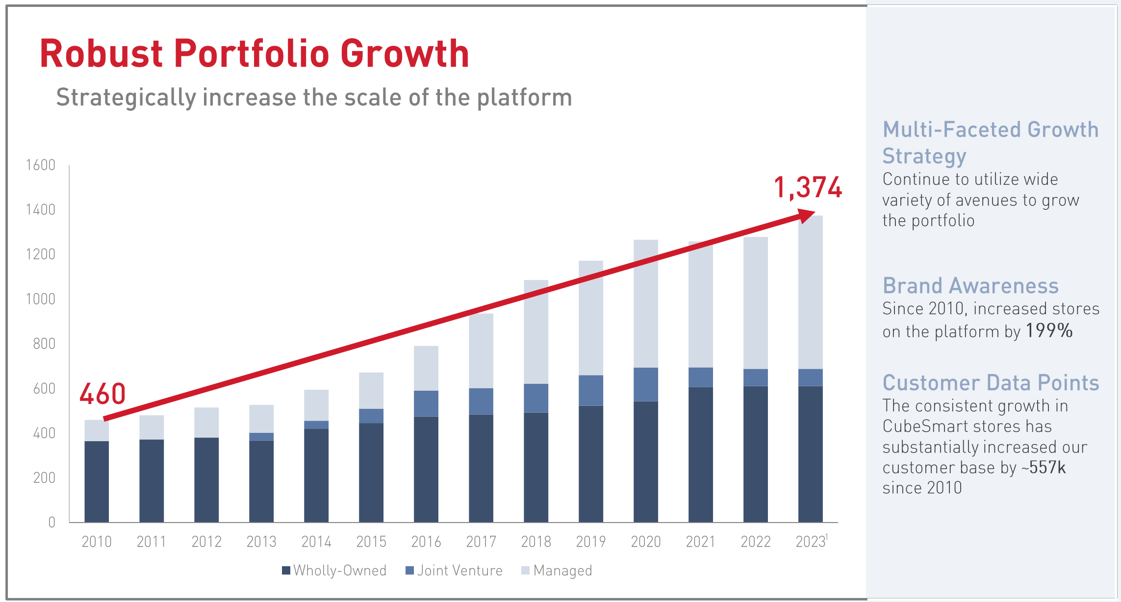 CubeSmart A Wise Dividend Buy With Promising Potential (NYSECUBE) Seeking Alpha