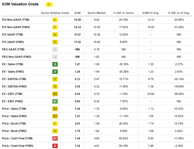 XOM valuation ratios