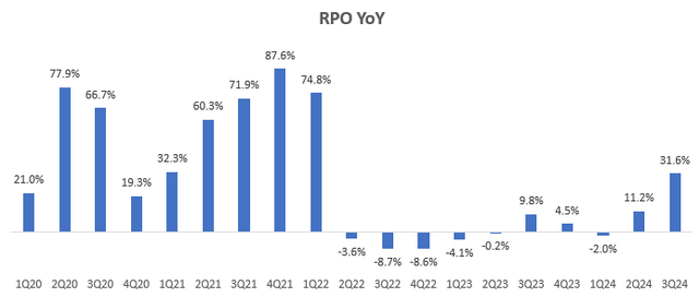 RPO YoY