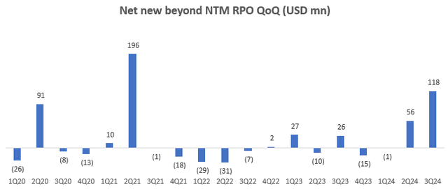 Net new beyond NTM RPO QoQ (USD mn)