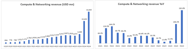 Compute & Networking Growth