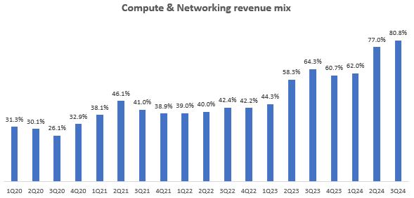 Compute & Networking Revenue Mix