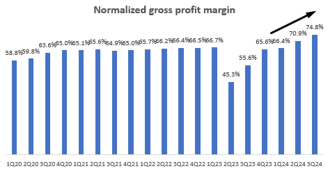 Normalized gross profit margin