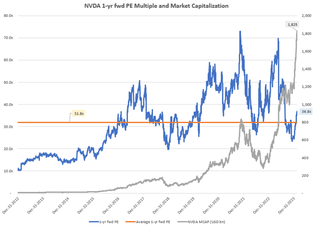 NVIDIA 1-yr fwd PE and Market Capitalization