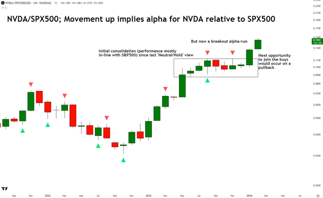 NVIDIA Technical Analysis Relative to the S&P500