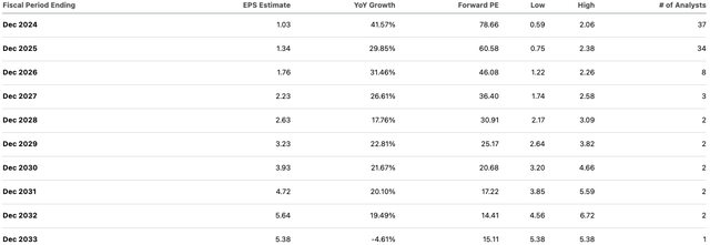 SHOP EPS YoY Growth Estimates