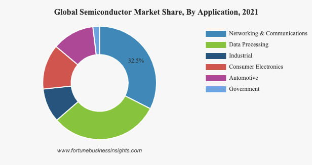 Global Semiconductor Market Share By Application
