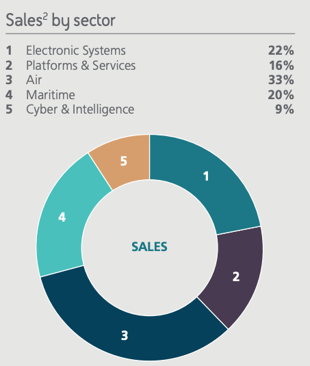 Sales by sector