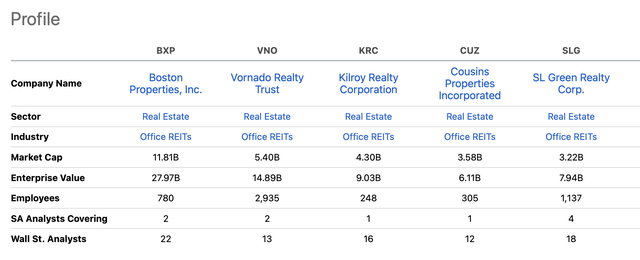 Comparison of Office REITs