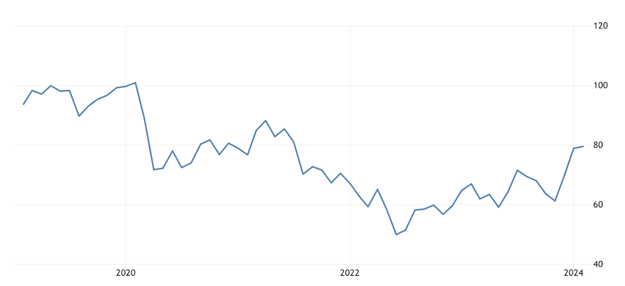 Michigan Consumer Sentiment Survey