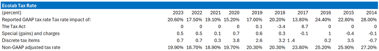 Ecolab tax rate