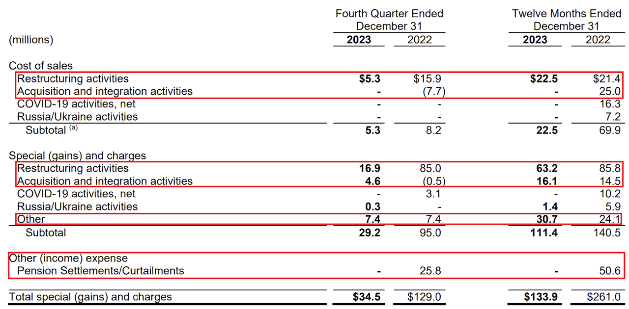ecolab operating income breakdown