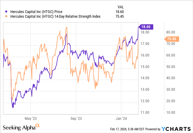 Hercules Capital Stock: Wait For A Drop Before Buying This 10% Yield ...