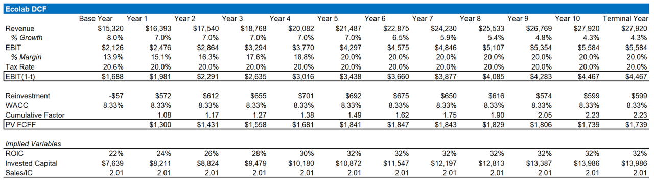 ecolab discounted cash flow model DCF