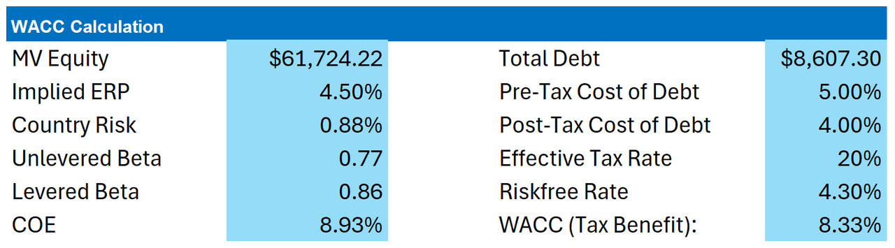 ecolab weighted average cost of capital WACC