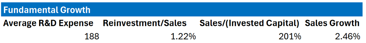 Ecolab expected revenue growth