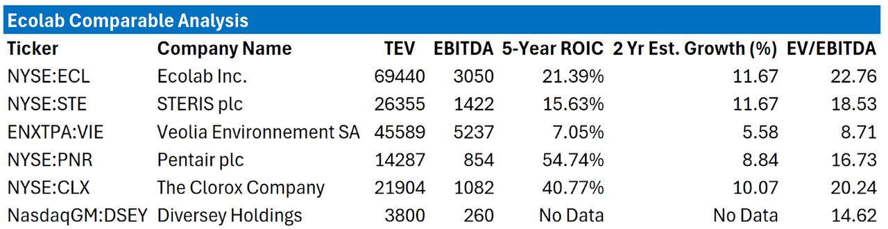ecolab relative valuation and price estimate