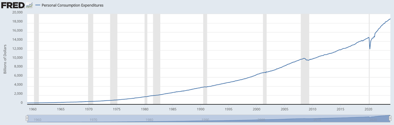 Personal Consumption Expenditures (PCE)