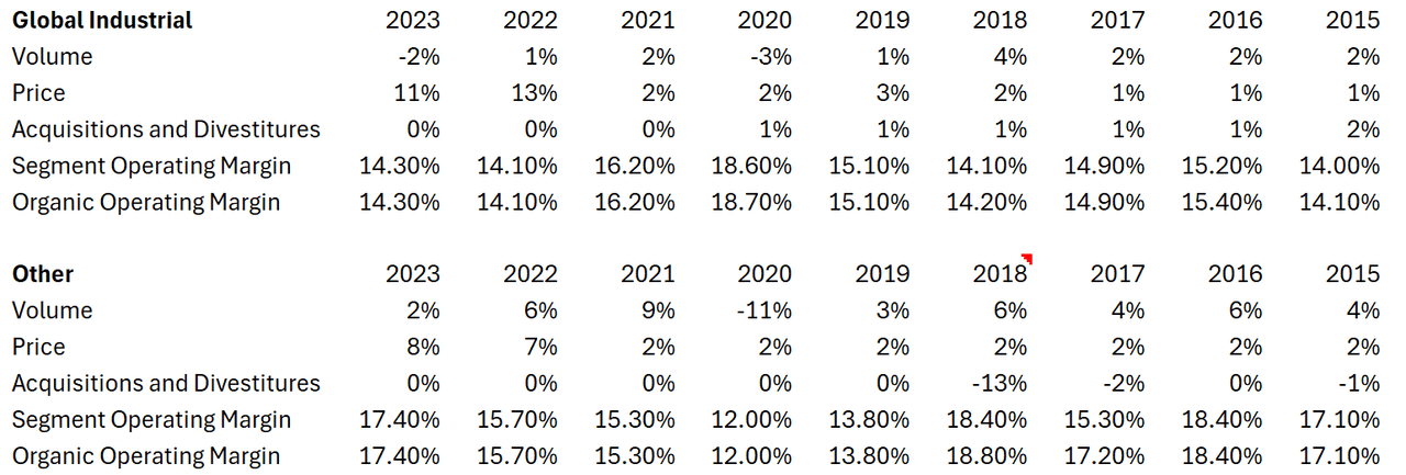 ecolab historical revenue growth and margins