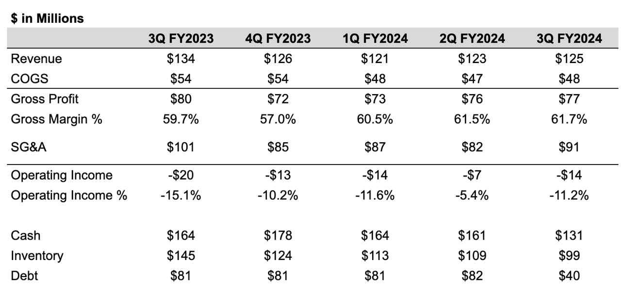 Quarterly Financial Results