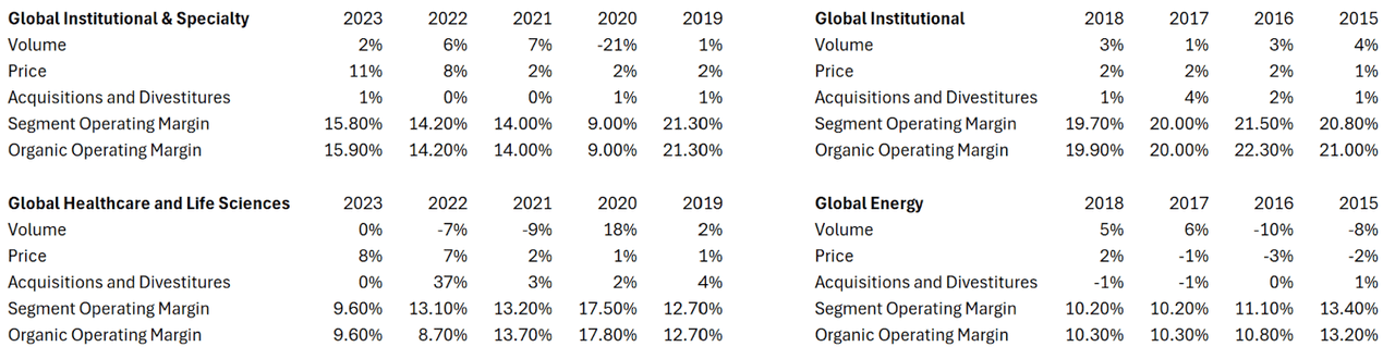 ecolab institutional and healthcare business metrics
