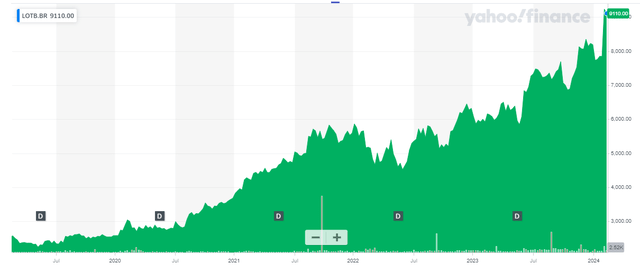 Share Price Chart