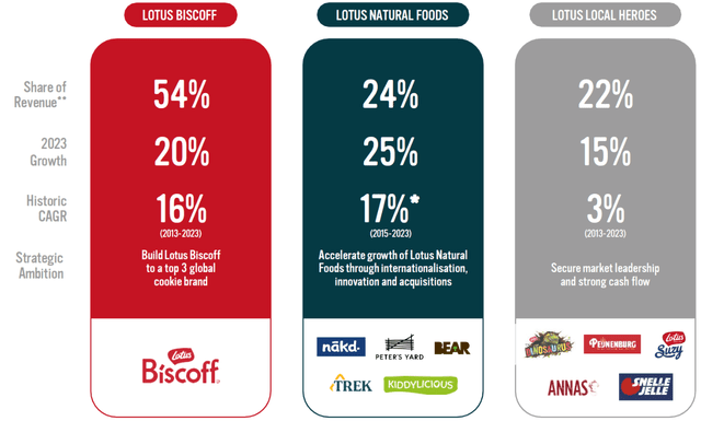 Breakdown of Revenue