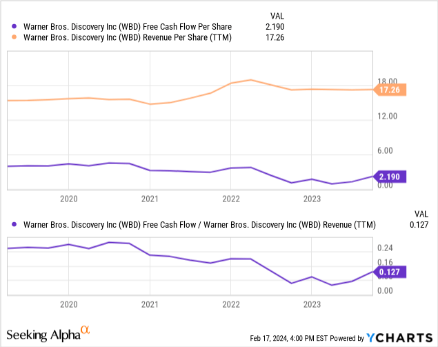 YCharts - Warner Bros. Discovery vs. Streaming Peers, Free Cash Flow vs. Sales Per Share, 5 Years