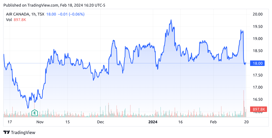 Air Canada Q4 Growth Potential Given Falling Debt And Rising