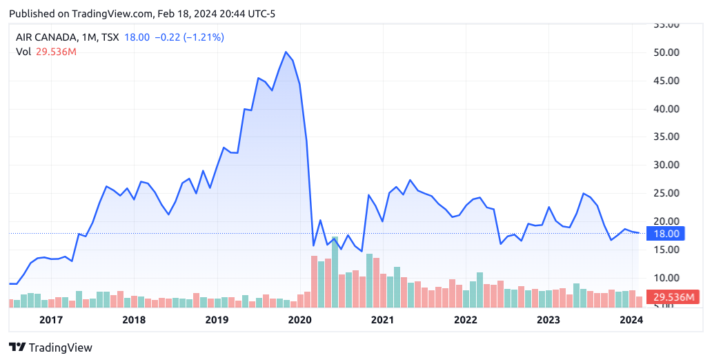 Air Canada Q4 Growth Potential Given Falling Debt And Rising