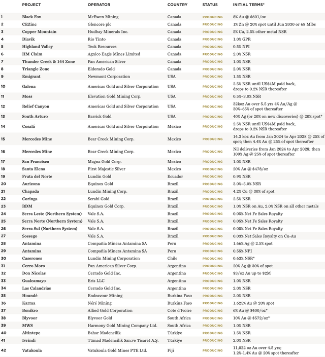 Sandstorm Gold Producing Assets
