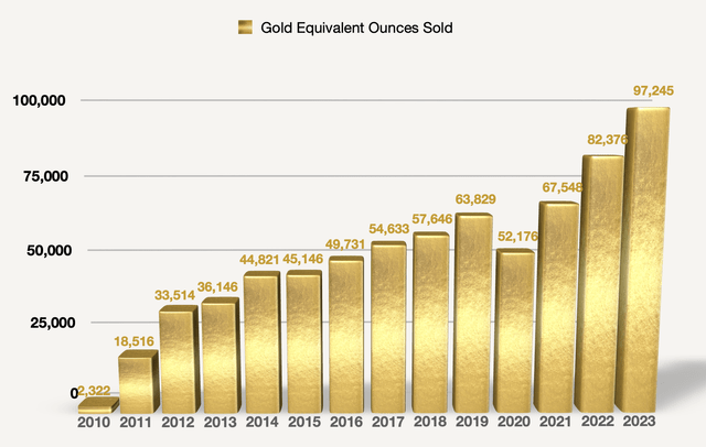 Sandstorm Gold's Historical GEO Production