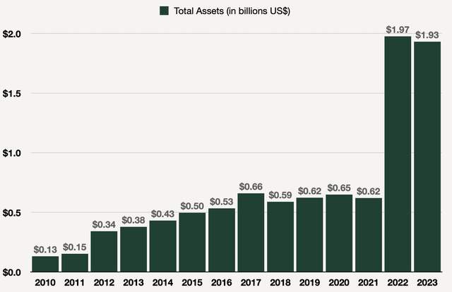 Sandstorm Gold's Total Assets