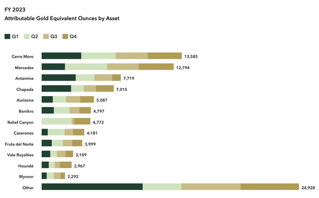 Sandstorm Gold's 2023 GEO Production Breakdown
