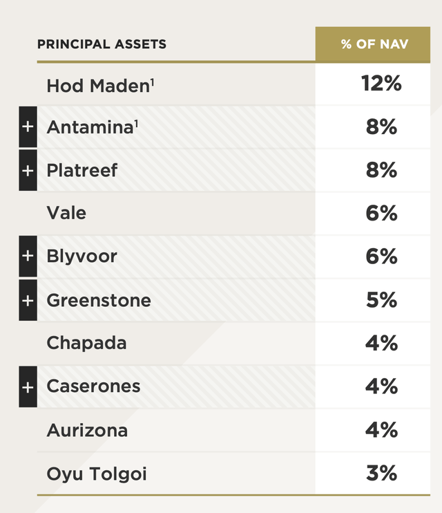 Sandstorm Gold Top NAV Assets