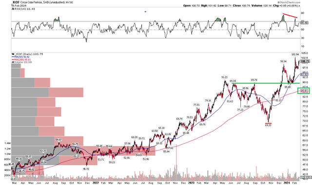 KOF: Bearish RSI Divergence, Broader Uptrend In Place, $90 Support